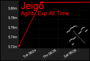 Total Graph of Jeigo