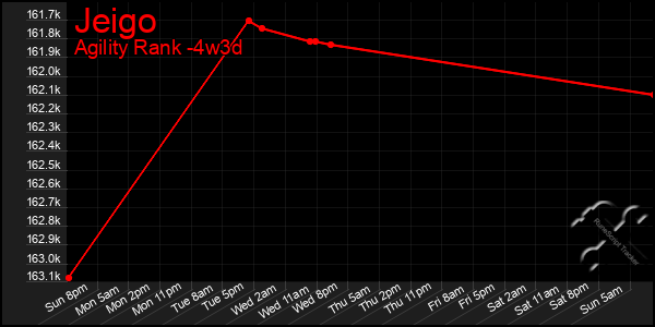 Last 31 Days Graph of Jeigo