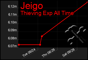 Total Graph of Jeigo