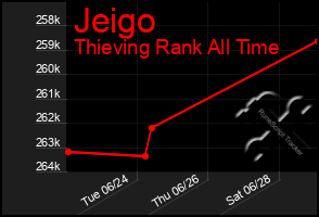 Total Graph of Jeigo