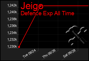 Total Graph of Jeigo