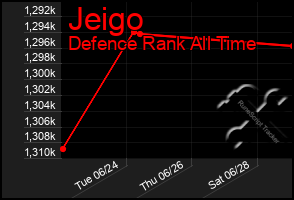 Total Graph of Jeigo