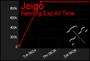 Total Graph of Jeigo