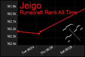 Total Graph of Jeigo