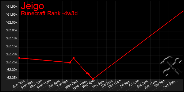 Last 31 Days Graph of Jeigo