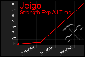 Total Graph of Jeigo