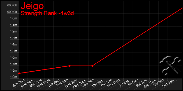 Last 31 Days Graph of Jeigo