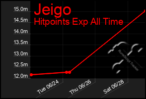 Total Graph of Jeigo