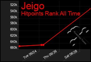 Total Graph of Jeigo