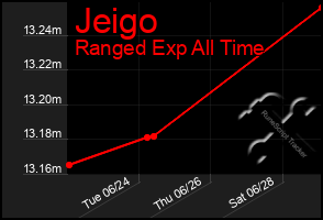 Total Graph of Jeigo