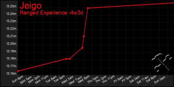 Last 31 Days Graph of Jeigo