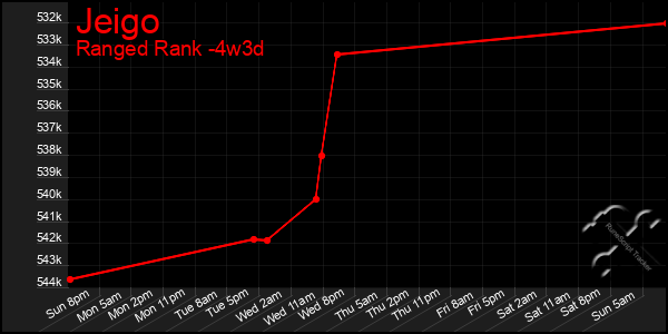 Last 31 Days Graph of Jeigo