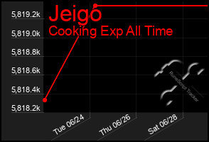 Total Graph of Jeigo