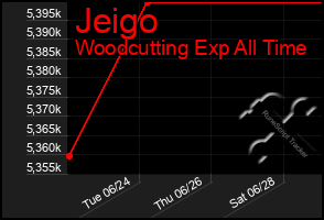 Total Graph of Jeigo