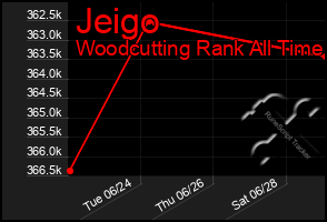 Total Graph of Jeigo
