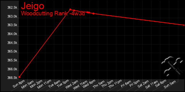 Last 31 Days Graph of Jeigo