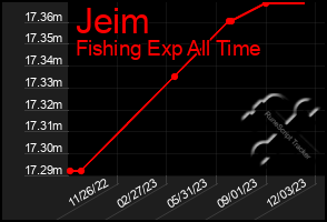 Total Graph of Jeim