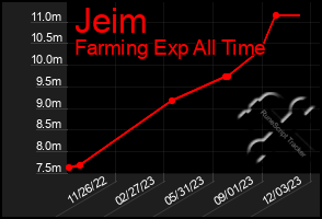 Total Graph of Jeim