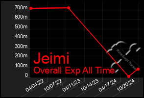 Total Graph of Jeimi