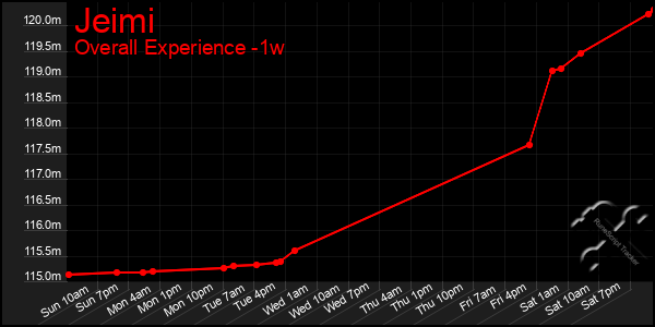 Last 7 Days Graph of Jeimi