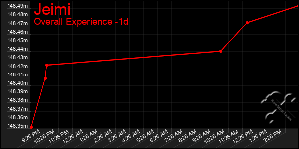 Last 24 Hours Graph of Jeimi