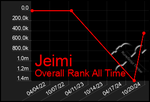 Total Graph of Jeimi