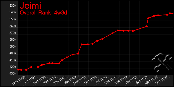 Last 31 Days Graph of Jeimi