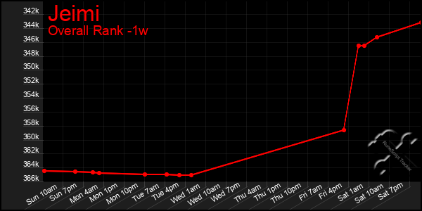 Last 7 Days Graph of Jeimi