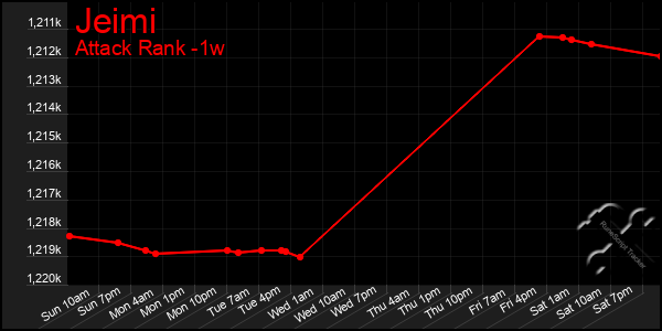 Last 7 Days Graph of Jeimi