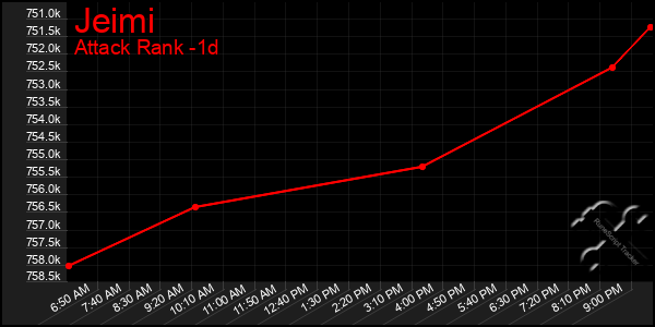 Last 24 Hours Graph of Jeimi