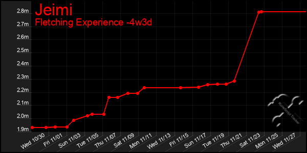 Last 31 Days Graph of Jeimi