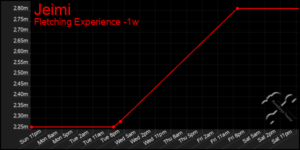 Last 7 Days Graph of Jeimi