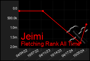 Total Graph of Jeimi