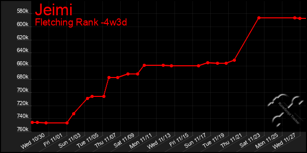 Last 31 Days Graph of Jeimi