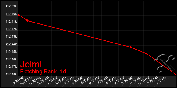 Last 24 Hours Graph of Jeimi