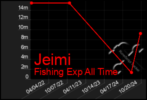 Total Graph of Jeimi