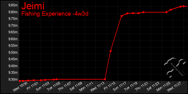 Last 31 Days Graph of Jeimi