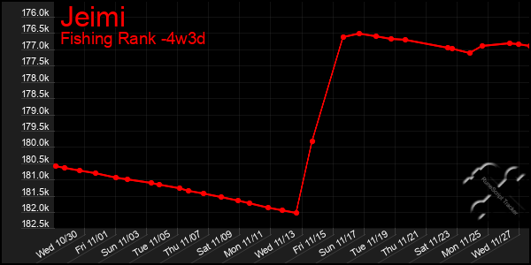 Last 31 Days Graph of Jeimi