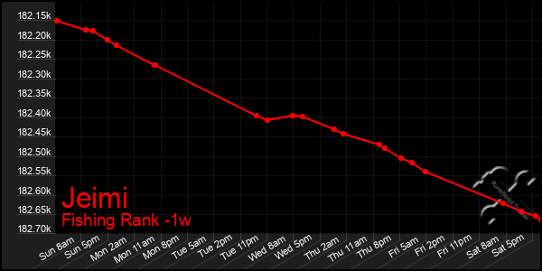 Last 7 Days Graph of Jeimi