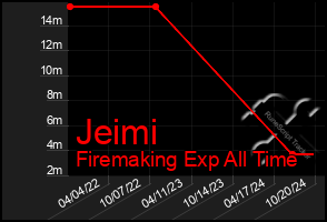 Total Graph of Jeimi