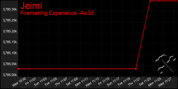 Last 31 Days Graph of Jeimi