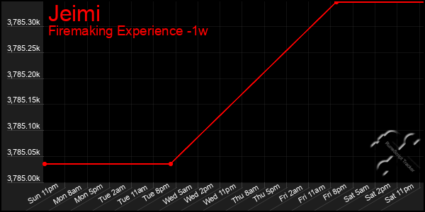 Last 7 Days Graph of Jeimi