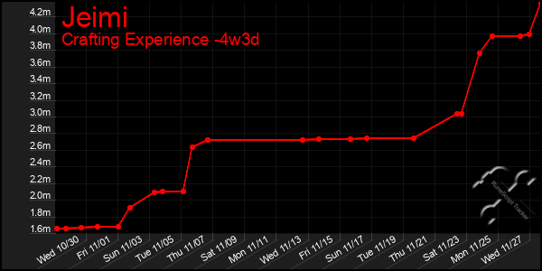 Last 31 Days Graph of Jeimi