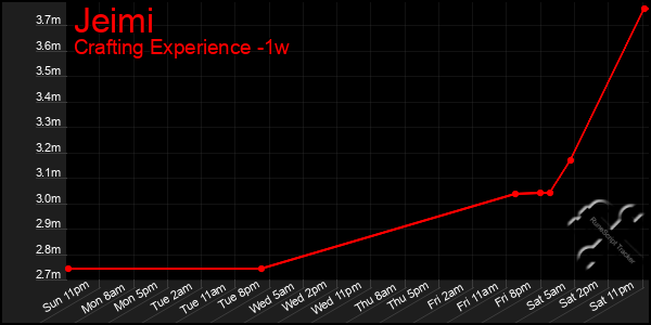 Last 7 Days Graph of Jeimi