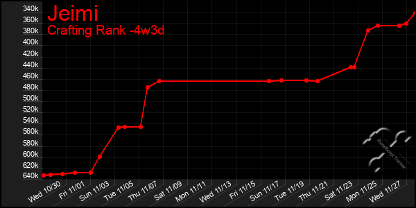 Last 31 Days Graph of Jeimi