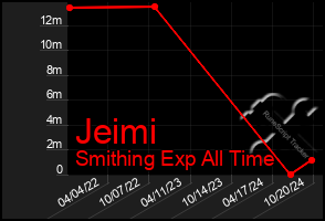 Total Graph of Jeimi