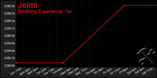 Last 7 Days Graph of Jeimi