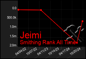 Total Graph of Jeimi