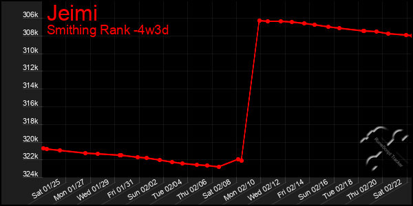 Last 31 Days Graph of Jeimi