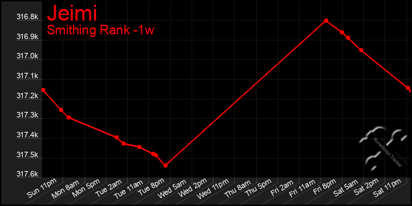 Last 7 Days Graph of Jeimi